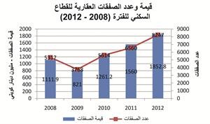 «الدولي»: ارتفاع قيمة تداولات القطاع العقاري بنسبة 15.6%بالغة 3.3 مليارات دينار في 2012