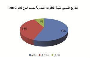 «الدولي»: ارتفاع قيمة تداولات القطاع العقاري بنسبة 15.6%بالغة 3.3 مليارات دينار في 2012