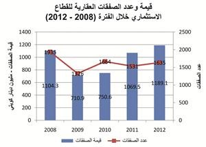 «الدولي»: ارتفاع قيمة تداولات القطاع العقاري بنسبة 15.6%بالغة 3.3 مليارات دينار في 2012