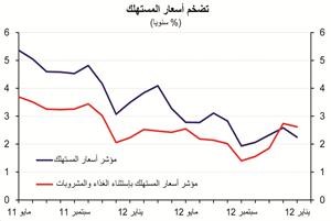 تقرير بنك الكويت الوطني: تباطؤ التضخم إلى 2.3% في يناير مع تراجع أسعار الغذاء