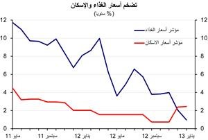 تقرير بنك الكويت الوطني: تباطؤ التضخم إلى 2.3% في يناير مع تراجع أسعار الغذاء