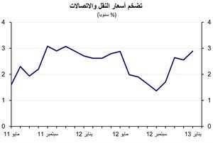 تقرير بنك الكويت الوطني: تباطؤ التضخم إلى 2.3% في يناير مع تراجع أسعار الغذاء