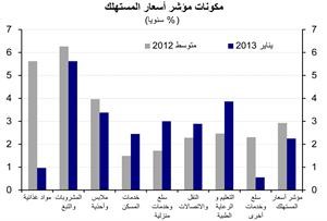 تقرير بنك الكويت الوطني: تباطؤ التضخم إلى 2.3% في يناير مع تراجع أسعار الغذاء