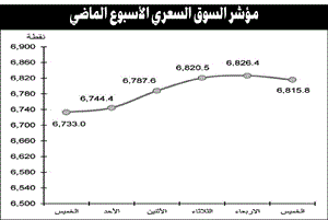 زيادة حذر المتداولين تدفع السوق للتراجع مع اقتراب نهاية مرحلة إعلان النتائج