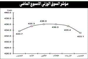 زيادة حذر المتداولين تدفع السوق للتراجع مع اقتراب نهاية مرحلة إعلان النتائج