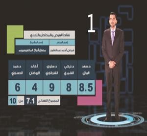 فيصل عبدالغفور بالمركز الاول