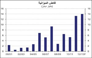 «الوطني»: 9.8 مليارات دينار الإنفاق الحكومي في يناير