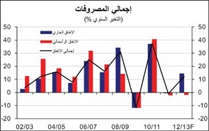«الوطني»: 9.8 مليارات دينار الإنفاق الحكومي في يناير