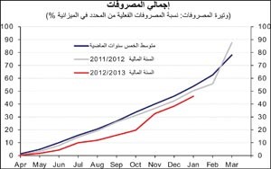 «الوطني»: 9.8 مليارات دينار الإنفاق الحكومي في يناير