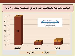 رسم بياني يوضح الفرق بين عدد المراسيم والقوانين والاتفاقيات التي اقرها المجلسان الحالي والمبطل