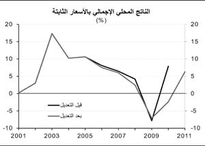 «الوطنى»: 5% النمو المتوقع للاقتصاد غير النفطي في 2013