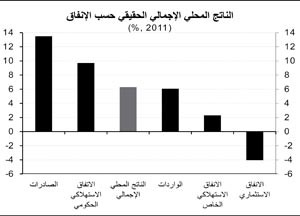 «الوطنى»: 5% النمو المتوقع للاقتصاد غير النفطي في 2013