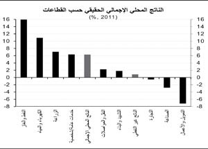 «الوطنى»: 5% النمو المتوقع للاقتصاد غير النفطي في 2013