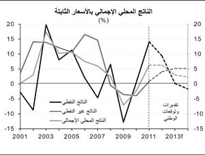 «الوطنى»: 5% النمو المتوقع للاقتصاد غير النفطي في 2013