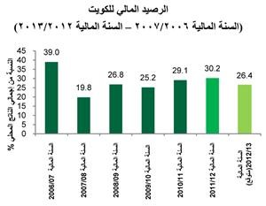 «بيتك للأبحاث»: 16.1 مليار دينار فائض ميزانية الكويت خلال التسعة أشهر الأولى