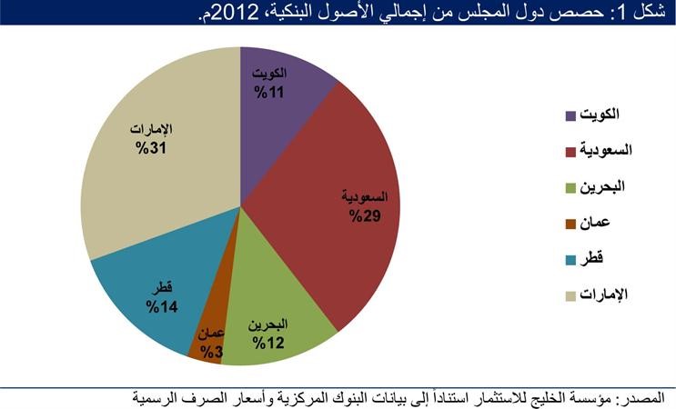 «الخليج للاستثمار»: 6% معدل النمو الاقتصادي في الكويت