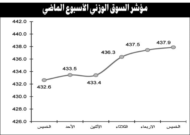 النشاط المضاربي يدفع مؤشرات السوق لمواصلة الارتفاع