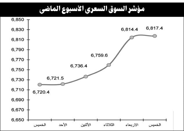النشاط المضاربي يدفع مؤشرات السوق لمواصلة الارتفاع