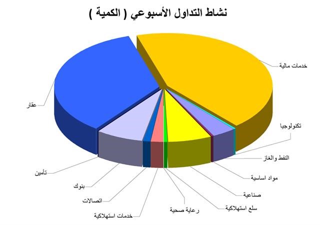 «بيان»: المؤشر السعري يعود إلى المنطقة الخضراء مدعوماً بعمليات الشراء والمضاربات السريعة