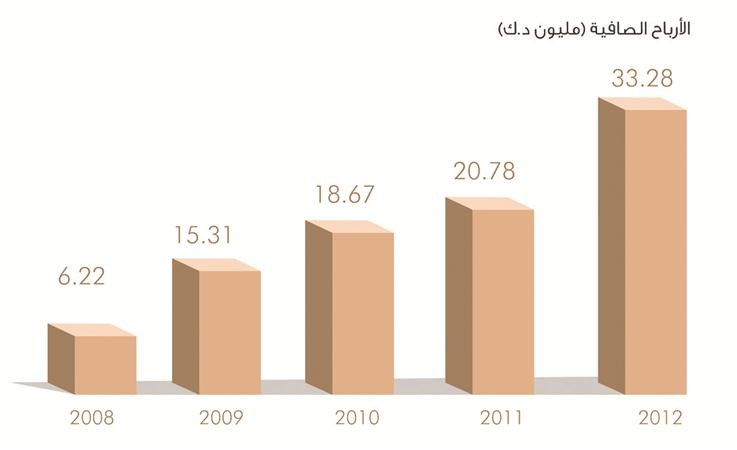 الشايع: 60% نسبة نمو صافي أرباح « المباني » في 2012