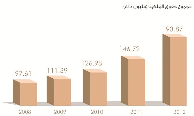 الشايع: 60% نسبة نمو صافي أرباح « المباني » في 2012