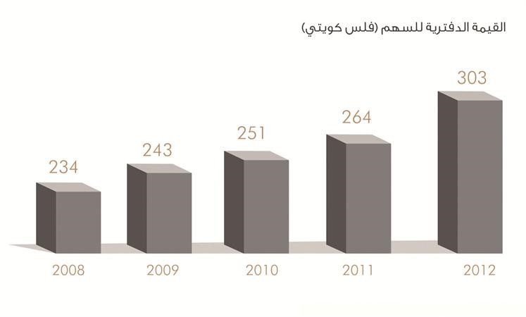 الشايع: 60% نسبة نمو صافي أرباح « المباني » في 2012