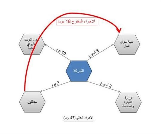 «الشركات الاستثمارية» يقدم مقترحاً للتخفيف من التقارير ومتطلبات الإفصاح
