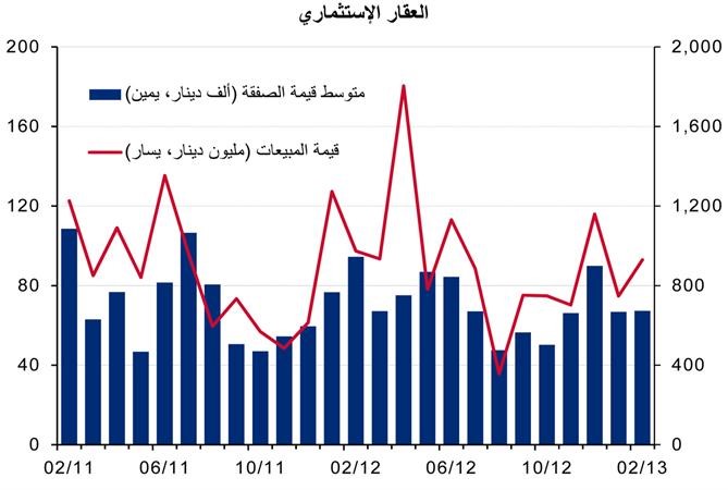 «الوطني»: 218 مليون دينار قيمة مبيعات العقار خلال فبراير بتراجع 14%