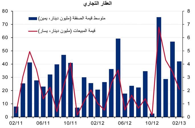 «الوطني»: 218 مليون دينار قيمة مبيعات العقار خلال فبراير بتراجع 14%