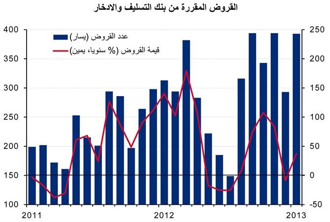 «الوطني»: 218 مليون دينار قيمة مبيعات العقار خلال فبراير بتراجع 14%