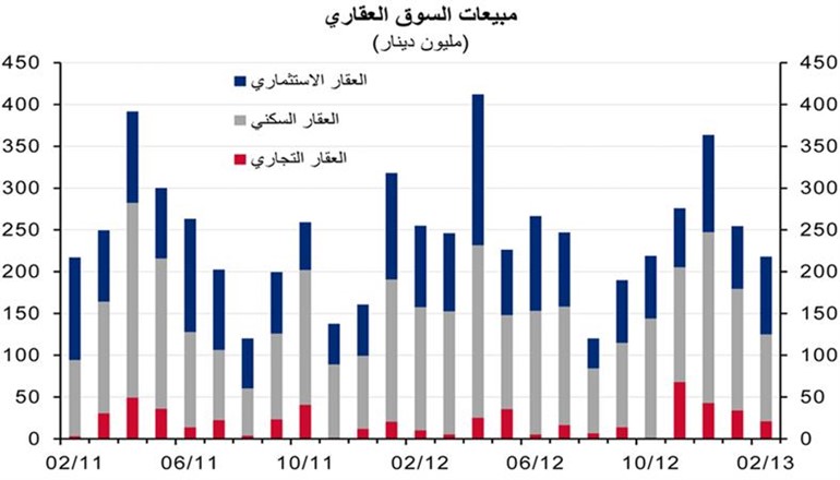 «الوطني»: 218 مليون دينار قيمة مبيعات العقار خلال فبراير بتراجع 14%