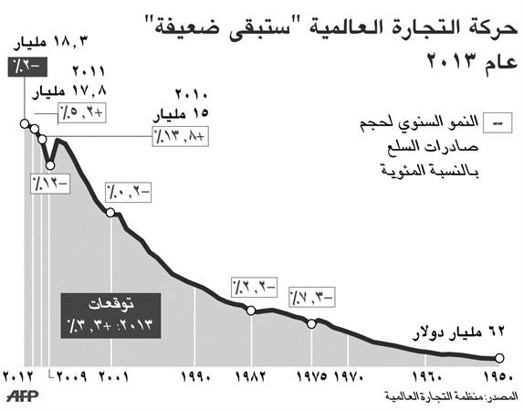 تراجع حجم التجارة العالمية بنسبة  2% في 2012