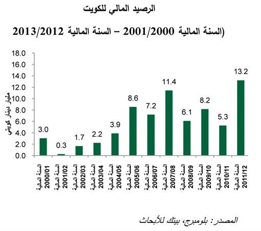 «بيتك للأبحاث»: 15.9 مليار دينار فائض الكويت في الميزانية للعام الـ 15 على التوالي بنسبة زيادة 20%