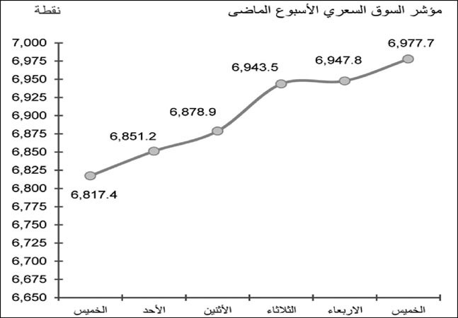 توقعات باستمرار الزخم المضاربي وتخطي المؤشر لمستوى 7000 نقطة