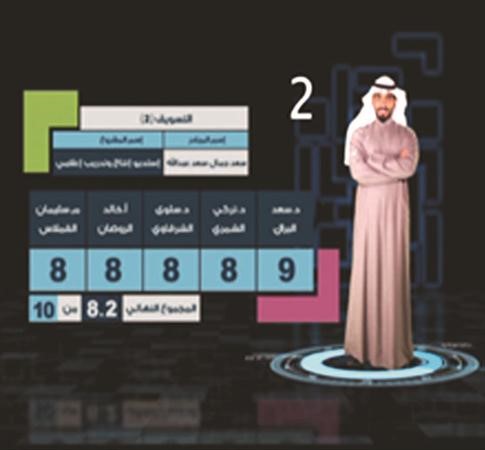 المتصدر في المركز الثاني سعد جمال سعد عبدالله