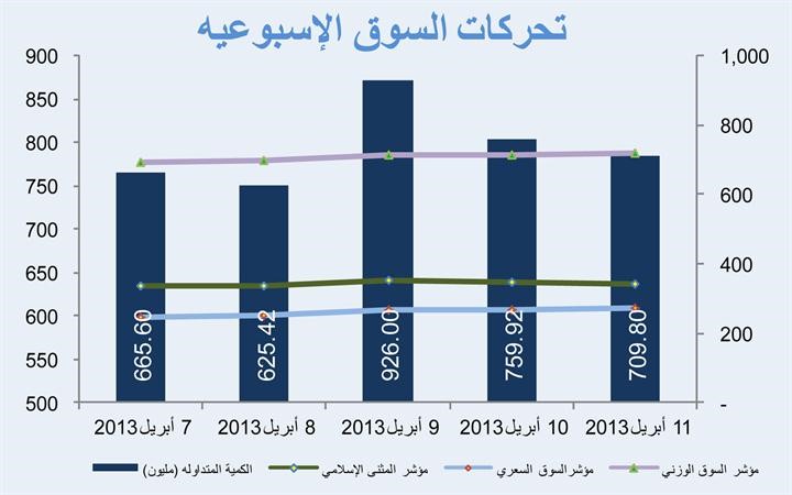 «المثنى للاستثمار»: القطاع العقاري يتصدر تداولات السوق