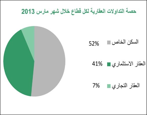«بيتك»: 308 ملايين دينار إجمالي قيمة التداولات العقارية في مارس