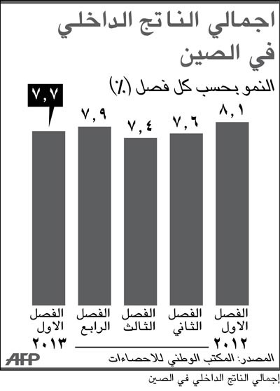 تعثر التعافي الاقتصادي الصيني في الربع الأول