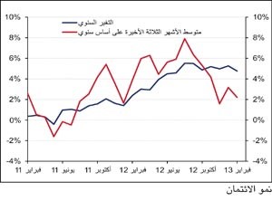 «الوطني»: مجموع الائتمان المصرفي في فبراير  ارتفع بمقدار 126 مليون دينار ليصل إلى 27.07 مليار دينار