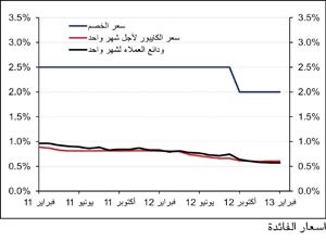 «الوطني»: مجموع الائتمان المصرفي في فبراير  ارتفع بمقدار 126 مليون دينار ليصل إلى 27.07 مليار دينار
