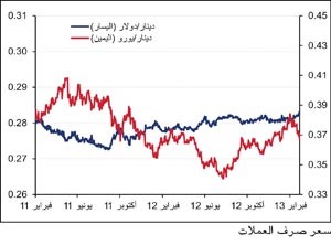 «الوطني»: مجموع الائتمان المصرفي في فبراير  ارتفع بمقدار 126 مليون دينار ليصل إلى 27.07 مليار دينار