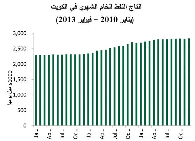 «بيتك للأبحاث»: 4.5% النمو المتوقع للاقتصاد الكويتي في 2013