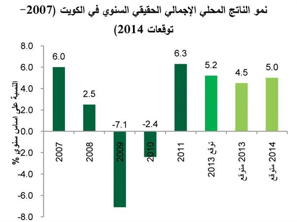 «بيتك للأبحاث»: 4.5% النمو المتوقع للاقتصاد الكويتي في 2013