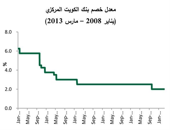 «بيتك للأبحاث»: 4.5% النمو المتوقع للاقتصاد الكويتي في 2013
