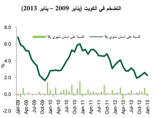 «بيتك للأبحاث»: 4.5% النمو المتوقع للاقتصاد الكويتي في 2013