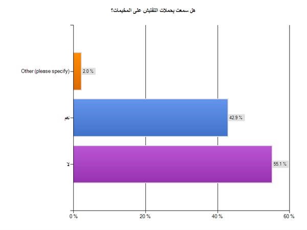 55 لم يلمسوا حملات تفتيش﻿