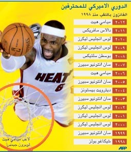 سجل أبطال الـ NBA في المواسم الـ 15 الماضية