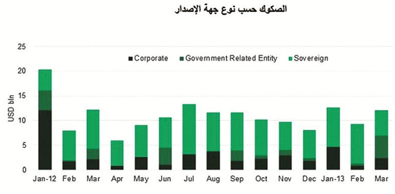 «بيتك للأبحاث»: 34 مليار دولار حجم إصدار الصكوك بنهاية الربع الأول من 2013