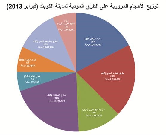 دراسة: 14 مليون مركبة دخلت وخرجت من الكويت خلال فبراير
