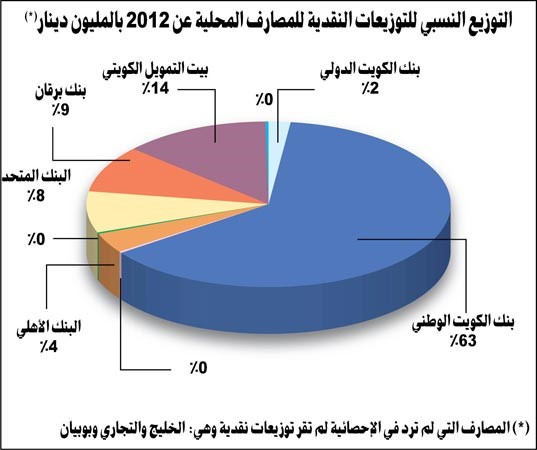 1.3 مليار دينار أرباح الشركات المدرجة في 2012